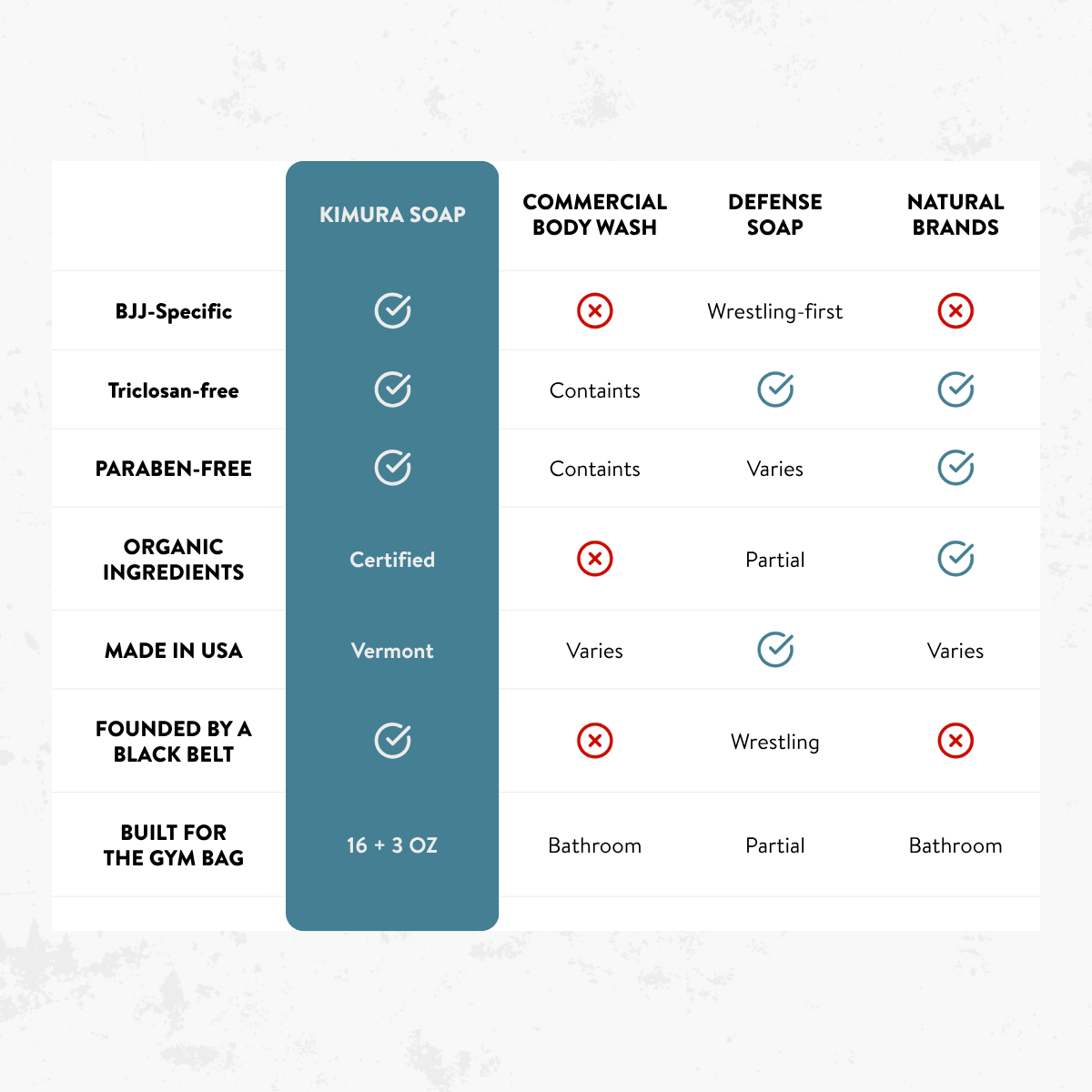 A comparison infographic for Kimura Soap 